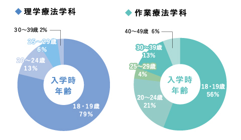 理学療法士・作業療法学科の入学時の年齢グラフ